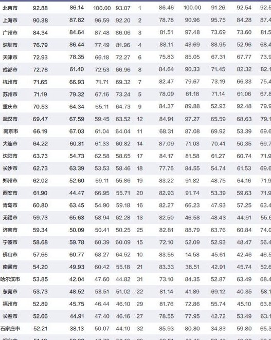 2020年中国百强城市排行榜:北上广深前四 前十名三年未变(完整名单)
