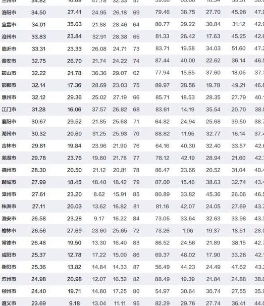 2020年中国百强城市排行榜:北上广深前四 前十名三年未变(完整名单)
