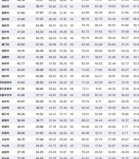 2020年中国百强城市排行榜:北上广深前四 前十名三年未变(完整名单)