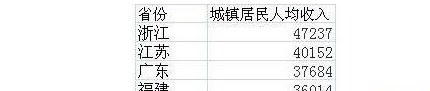 2020年中国各省人均收入排行榜 江苏人最富有(浙江位居第二)