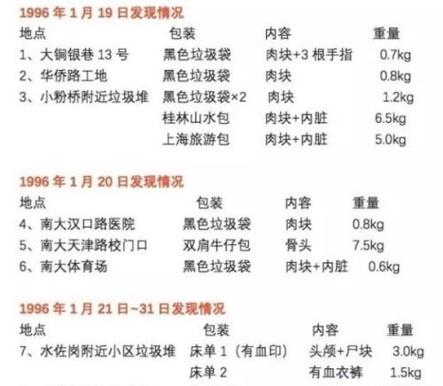 1996年南大碎尸案真相 刁爱青尸体被煮熟切成2000多片