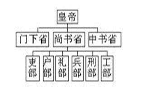 古代的三省六部制分别管什么?有怎样的职责? 古代的三省六部制分别管什么?有怎样的职责?