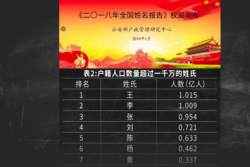王姓为什么这么多?揭秘王姓是如何成为中国第一大姓的 王姓为什么这么多?揭秘王姓是如何成为中国第一大姓的