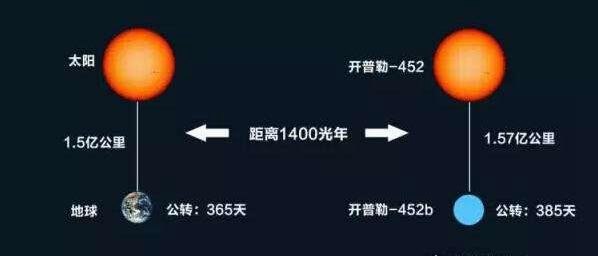 与地球相似99%的星球 开普勒452b即将迎来世界末日