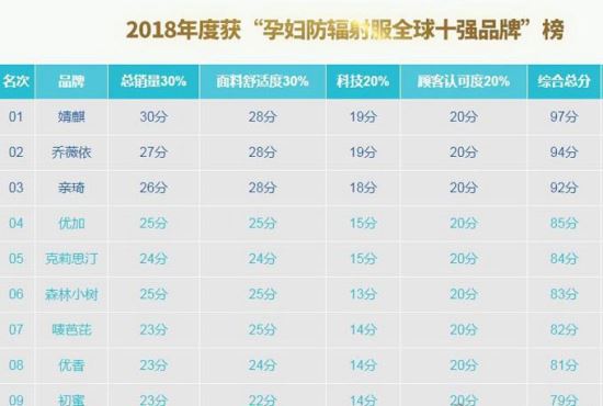 防辐射服十大排名 盘点防辐射效果超好的十款防辐射服