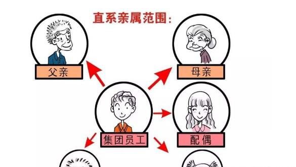 直系亲属包括哪些 配偶、父母、子女等(直接血缘或婚姻关系)