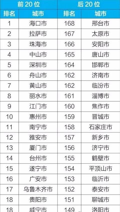 168个城市4月空气质量排名 海口空气最好(河北邢台最差)