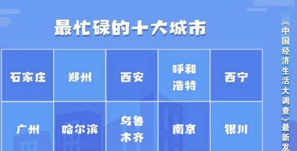 中国最忙碌城市排行榜 最忙碌的十大城市(石家庄居榜首)