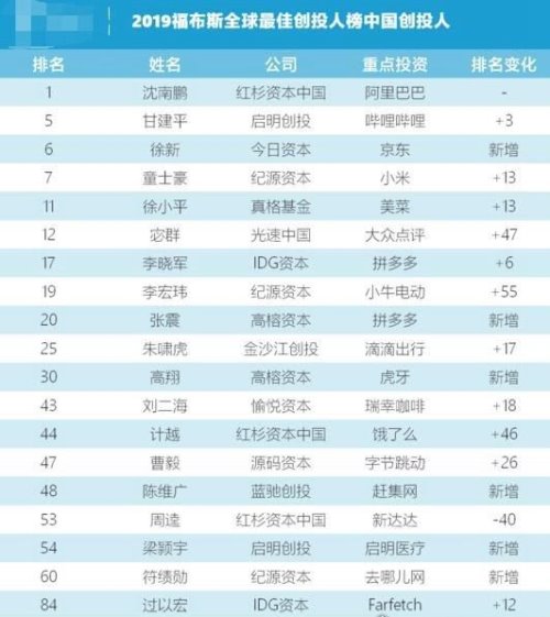 2019福布斯全球第一创投人公布 红杉资本中国沈南鹏登顶