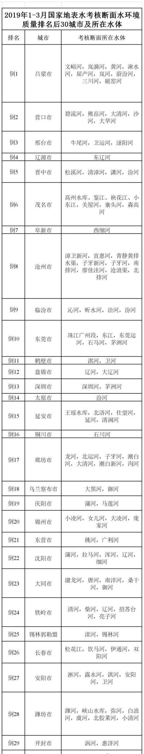 2019全国水质排行榜 四川雅安是最好/山西吕梁乃最差