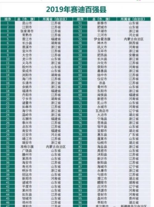 2019全国百强县排名名单 昆山市连续4年夺冠(你的家乡已上榜)