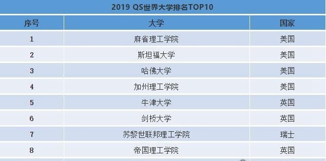 美国历史上第一所高等学府 是哈佛大学(建立于1636年)