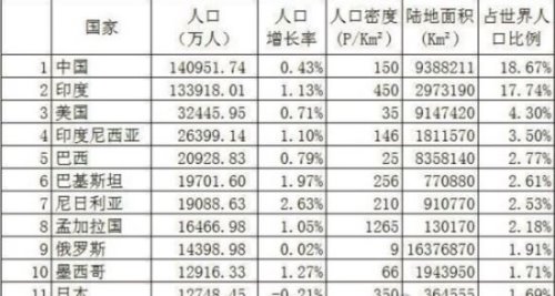 世界人口破亿的国家 有13个(中国/印度/美国位居前三)