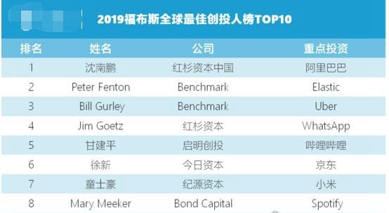 2019福布斯全球第一创投人公布 红杉资本中国沈南鹏登顶