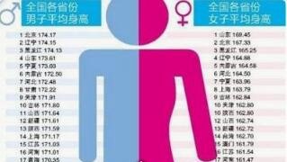中国平均身高第一省 随处可见的大长腿美女(女性平均身高170)