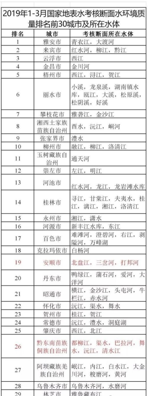 2019全国水质排行榜 四川雅安是最好/山西吕梁乃最差