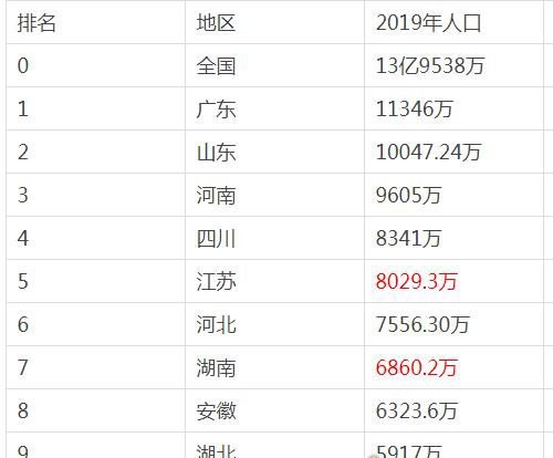 2019中国人口密度排名 广东省以1亿1346万人排第一