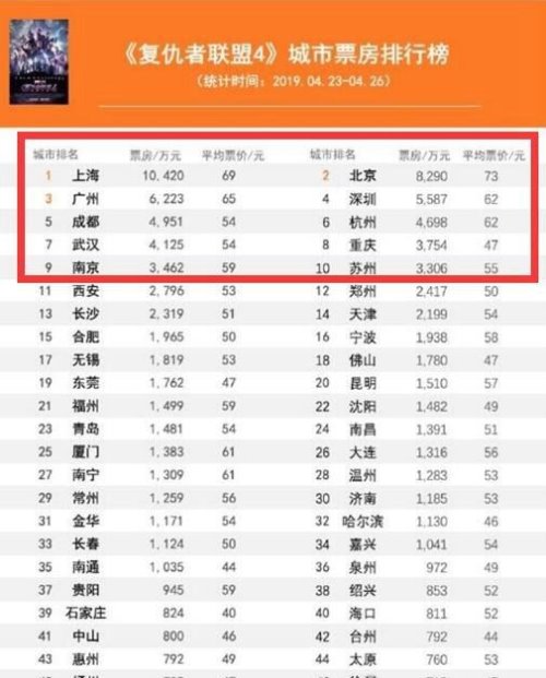 复联4票房分布图 上映6天票房突破20亿(上海贡献最多)