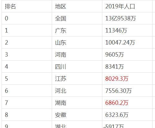 世界上人口密度最大的地区排名 中国香港第一(总人口约748.25万)