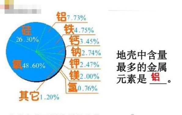 地壳中含量最多的金属元素 铝占地壳总量7.73%(比铁高一倍多)