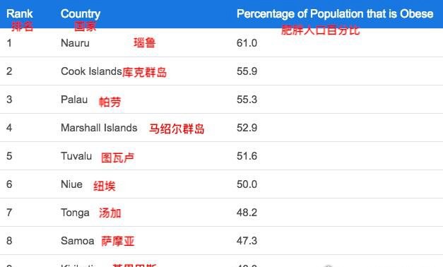 世界上胖子最多的国家 瑙鲁100人中61个是胖子(中国未上榜)