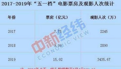 2019五一档票房破15亿 何以为家成黑马(复联4贡献12亿)