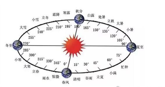 为什么四年一闰而百年不闰呢 一般世纪闰年必须是400的倍数