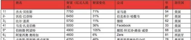 世界上富豪最多的城市(亿万榜) 前十我国占5席(北京第一)
