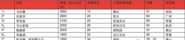 世界上富豪最多的城市(亿万榜) 前十我国占5席(北京第一)
