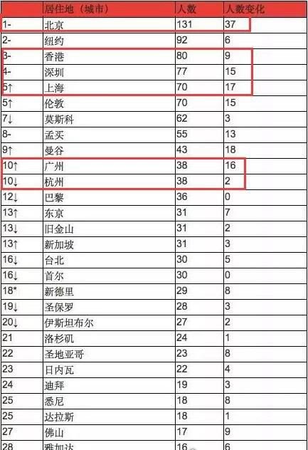 世界上富豪最多的城市(亿万榜) 前十我国占5席(北京第一)