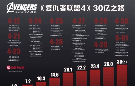复仇者联盟4全球票房居影史第二 仅次于阿凡达(累计票房27.1亿)