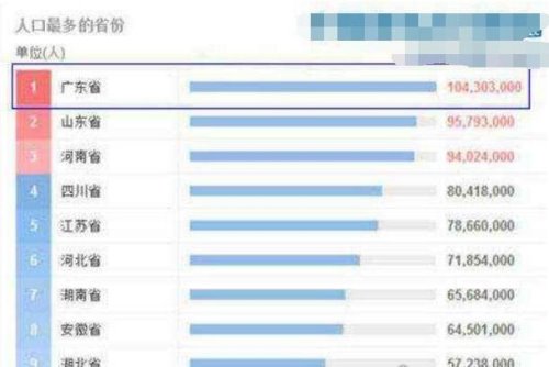 中国人口最多的省份 广东省将要突破1.1亿大关(前十名单)