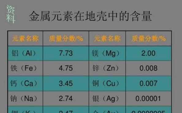 地壳中含量最多的金属元素 铝占地壳总量7.73%(比铁高一倍多)