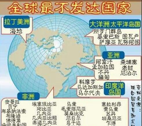 2017全球最不发达国家名单 截止目前44个国家上榜