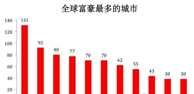 世界上富豪最多的城市(亿万榜) 前十我国占5席(北京第一)