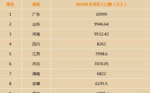 中国人口最多的省份 广东省将要突破1.1亿大关(前十名单)