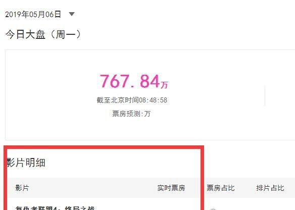 复联4破20亿美元大关 将会超越＂阿凡达＂成全球票房榜首