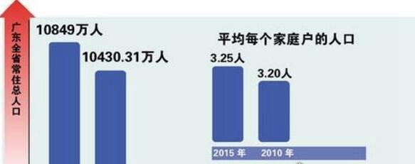 中国人口最多的省份 广东省将要突破1.1亿大关(前十名单)