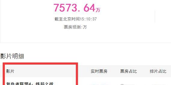 复联4票房分布图 上映6天票房突破20亿(上海贡献最多)
