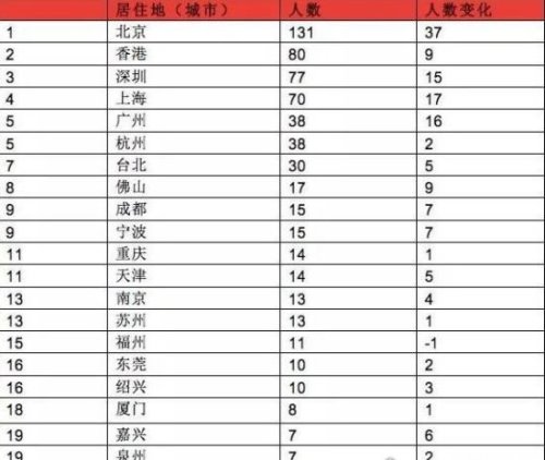 世界上富豪最多的城市(亿万榜) 前十我国占5席(北京第一)
