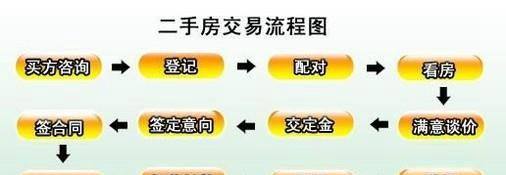 买卖二手房注意事项