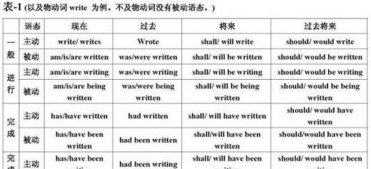 英语语法速记