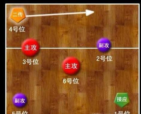 排球不同轮次发球如何正确站位