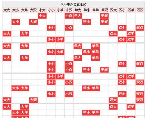 玩转彩票之大小单双技巧