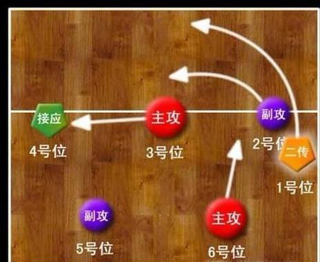 排球不同轮次发球如何正确站位