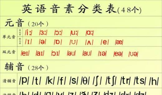 如何学习音标之元音【1】