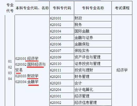 专升本考试科目