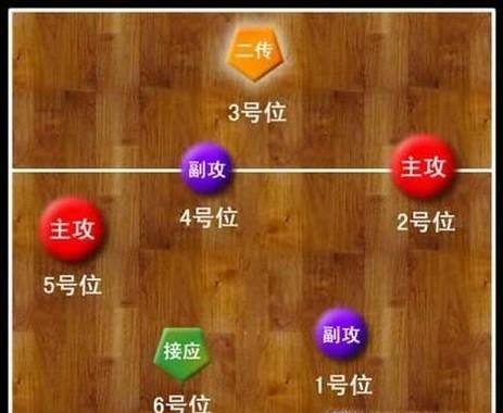 排球不同轮次发球如何正确站位