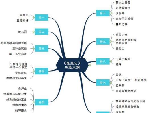 《昆虫记》思维导图模板分享