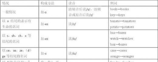 英语语法速记